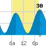 Little Talbot Island tide chart for Thursday, April 30, 2026