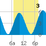 Little Talbot Island tide chart for Friday, April 3, 2026