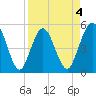 Little Talbot Island tide chart for Saturday, April 4, 2026