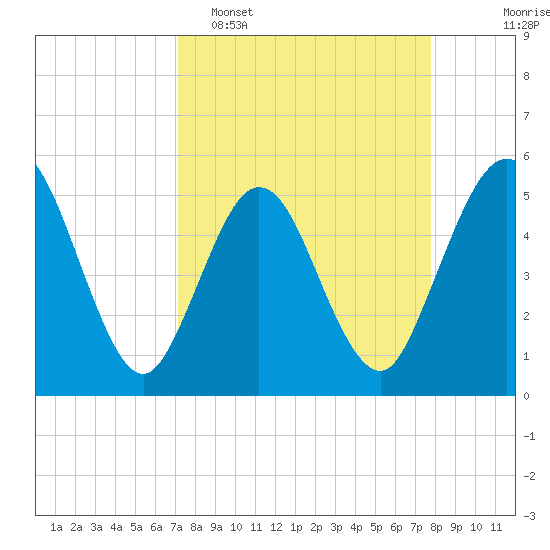 Little Talbot Island tide chart for Sunday, April 5, 2026