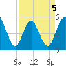 Little Talbot Island tide chart for Sunday, April 5, 2026