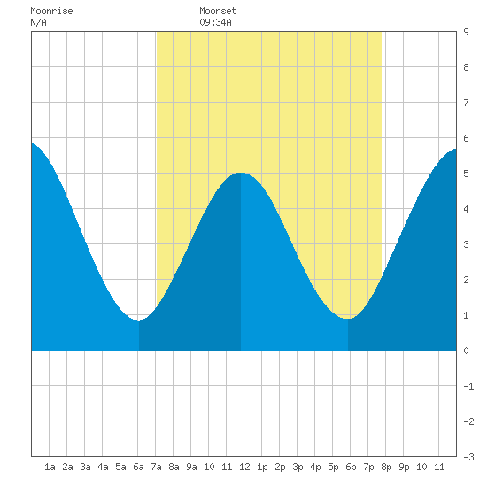 Little Talbot Island tide chart for Monday, April 6, 2026