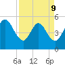 Little Talbot Island tide chart for Thursday, April 9, 2026