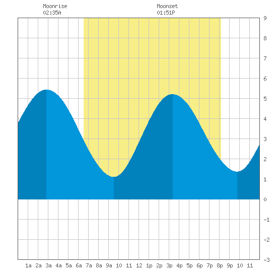 Little Talbot Island tide chart for Sunday, May 10, 2026