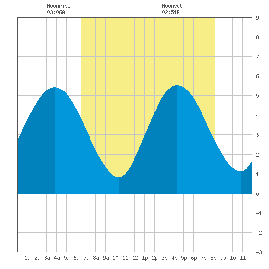 Little Talbot Island tide chart for Monday, May 11, 2026