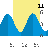 Little Talbot Island tide chart for Monday, May 11, 2026
