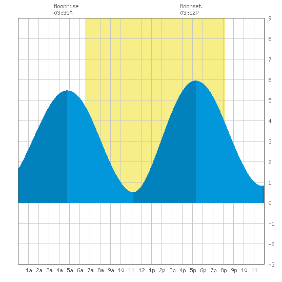 Little Talbot Island tide chart for Tuesday, May 12, 2026