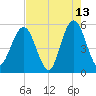 Little Talbot Island tide chart for Wednesday, May 13, 2026
