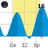 Little Talbot Island tide chart for Saturday, May 16, 2026