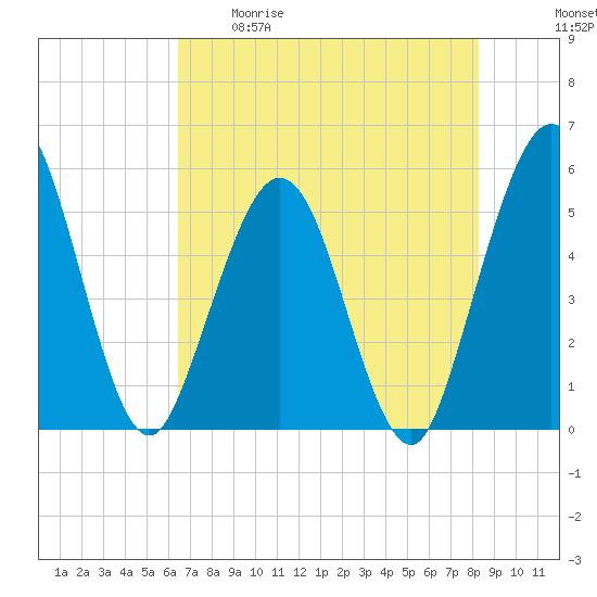 Little Talbot Island tide chart for Tuesday, May 19, 2026