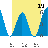Little Talbot Island tide chart for Tuesday, May 19, 2026