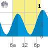 Little Talbot Island tide chart for Friday, May 1, 2026