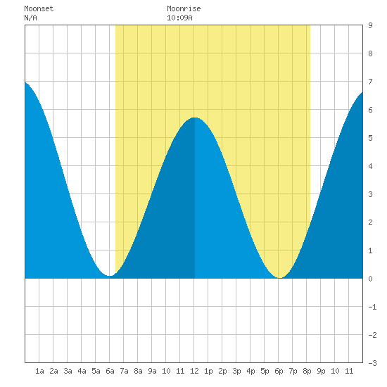 Little Talbot Island tide chart for Wednesday, May 20, 2026