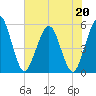 Little Talbot Island tide chart for Wednesday, May 20, 2026