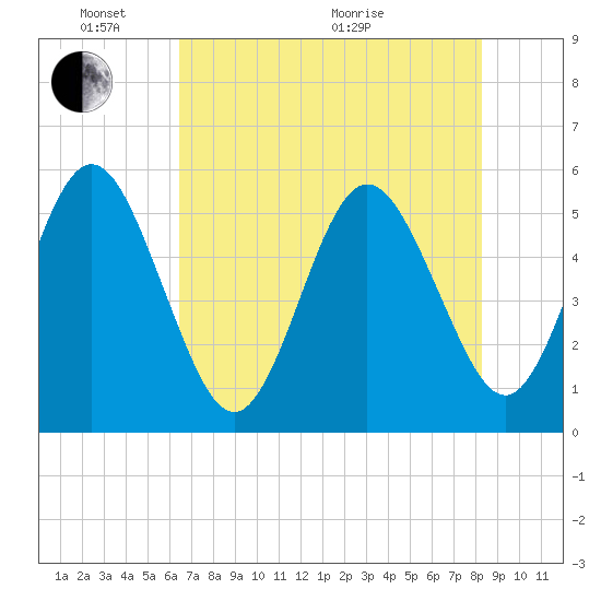 Little Talbot Island tide chart for Saturday, May 23, 2026