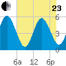 Little Talbot Island tide chart for Saturday, May 23, 2026