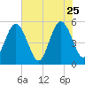 Little Talbot Island tide chart for Monday, May 25, 2026