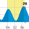 Little Talbot Island tide chart for Thursday, May 28, 2026