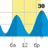Little Talbot Island tide chart for Saturday, May 30, 2026