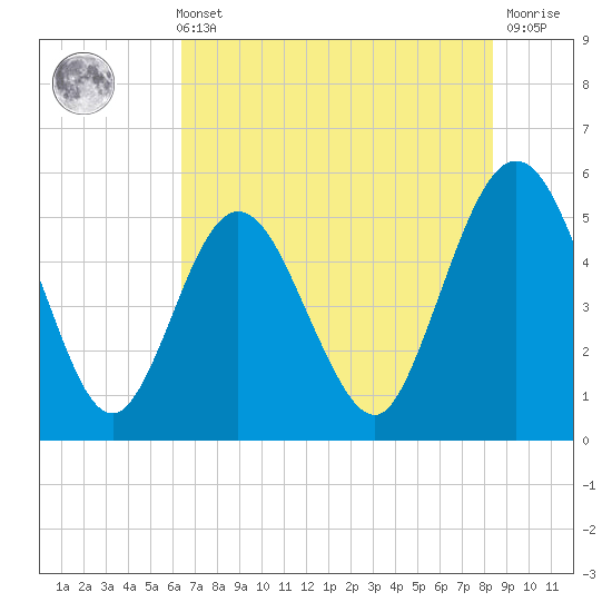 Little Talbot Island tide chart for Sunday, May 31, 2026