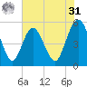 Little Talbot Island tide chart for Sunday, May 31, 2026