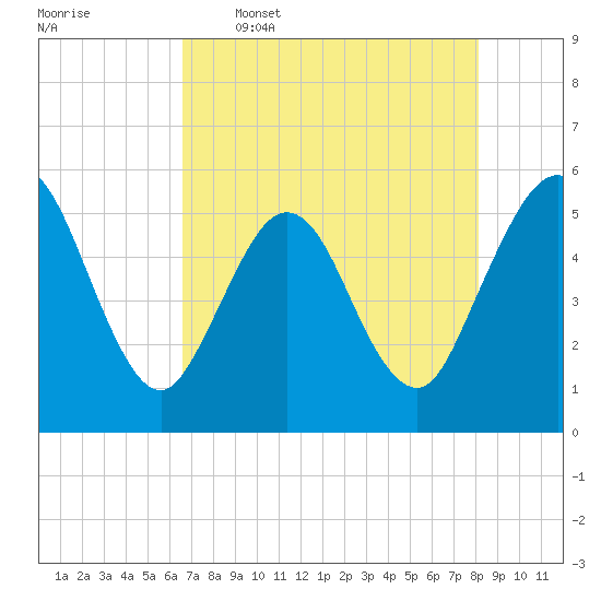 Little Talbot Island tide chart for Tuesday, May 5, 2026