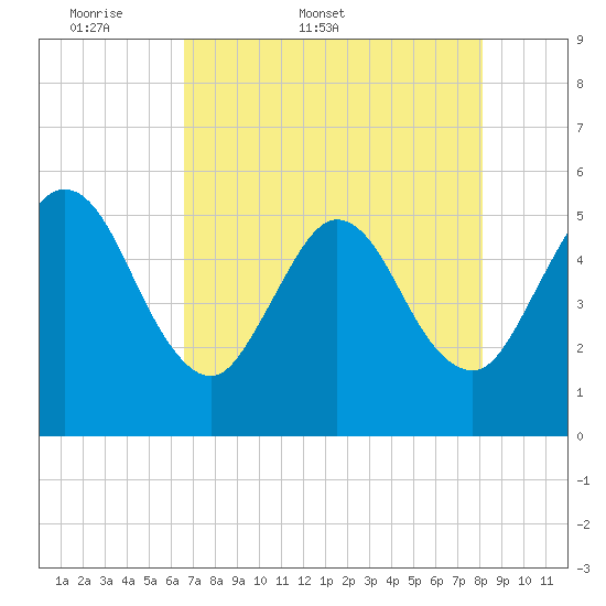Little Talbot Island tide chart for Friday, May 8, 2026