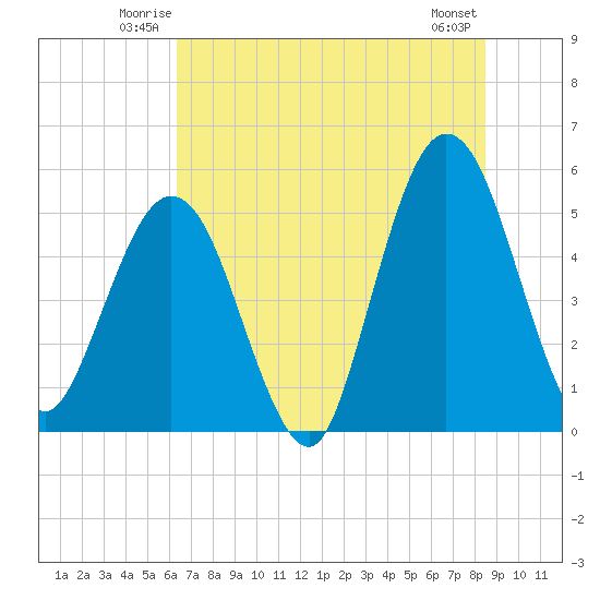 Little Talbot Island tide chart for Friday, June 12, 2026