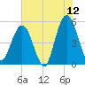 Little Talbot Island tide chart for Friday, June 12, 2026