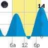Little Talbot Island tide chart for Sunday, June 14, 2026
