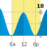 Little Talbot Island tide chart for Thursday, June 18, 2026