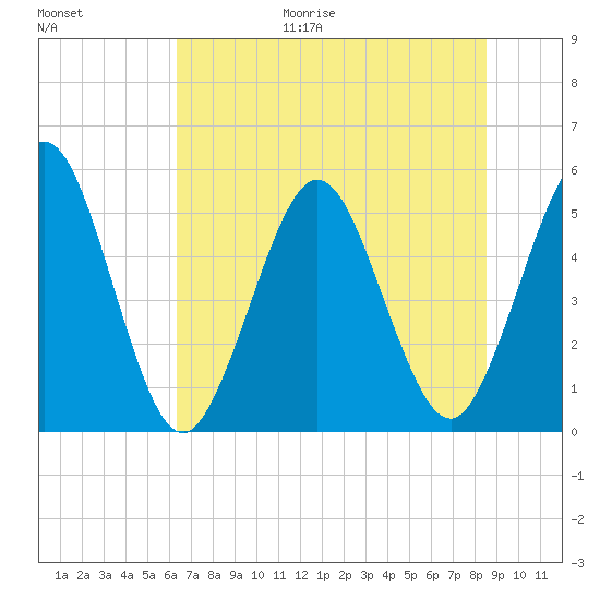 Little Talbot Island tide chart for Friday, June 19, 2026