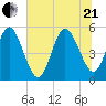 Little Talbot Island tide chart for Sunday, June 21, 2026