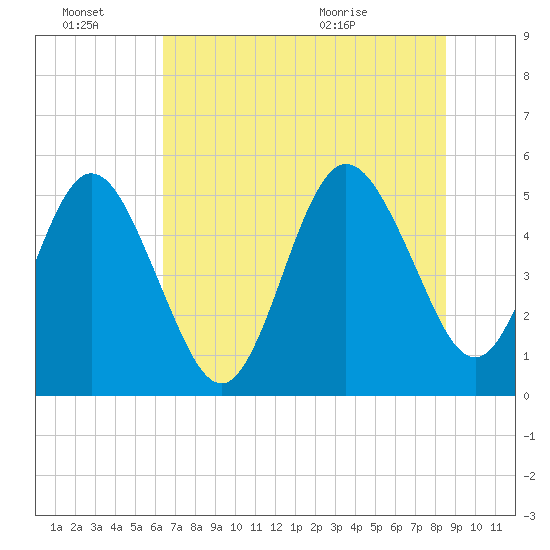 Little Talbot Island tide chart for Monday, June 22, 2026