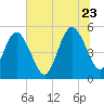 Little Talbot Island tide chart for Tuesday, June 23, 2026