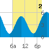 Little Talbot Island tide chart for Tuesday, June 2, 2026