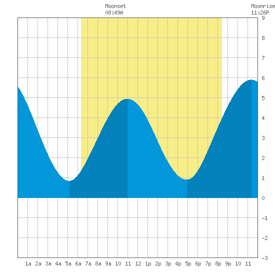 Little Talbot Island tide chart for Wednesday, June 3, 2026