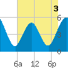 Little Talbot Island tide chart for Wednesday, June 3, 2026