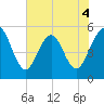 Little Talbot Island tide chart for Thursday, June 4, 2026
