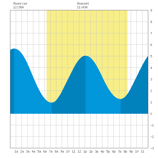 Little Talbot Island tide chart for Saturday, June 6, 2026