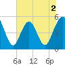 Little Talbot Island tide chart for Thursday, July 2, 2026