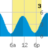 Little Talbot Island tide chart for Friday, July 3, 2026