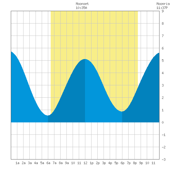 Little Talbot Island tide chart for Saturday, July 4, 2026