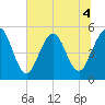 Little Talbot Island tide chart for Saturday, July 4, 2026