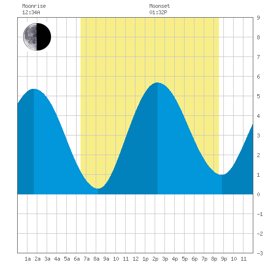 Little Talbot Island tide chart for Tuesday, July 7, 2026