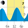 Little Talbot Island tide chart for Tuesday, July 7, 2026