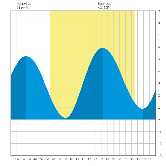 Little Talbot Island tide chart for Wednesday, July 8, 2026