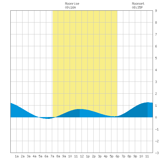 South Pine Channel tide chart for Friday, January 15, 2021