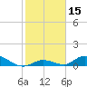 South Pine Channel tide chart for Friday, January 15, 2021