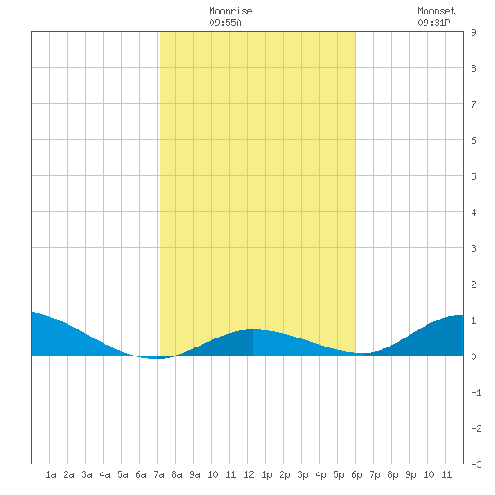 South Pine Channel tide chart for Saturday, January 16, 2021
